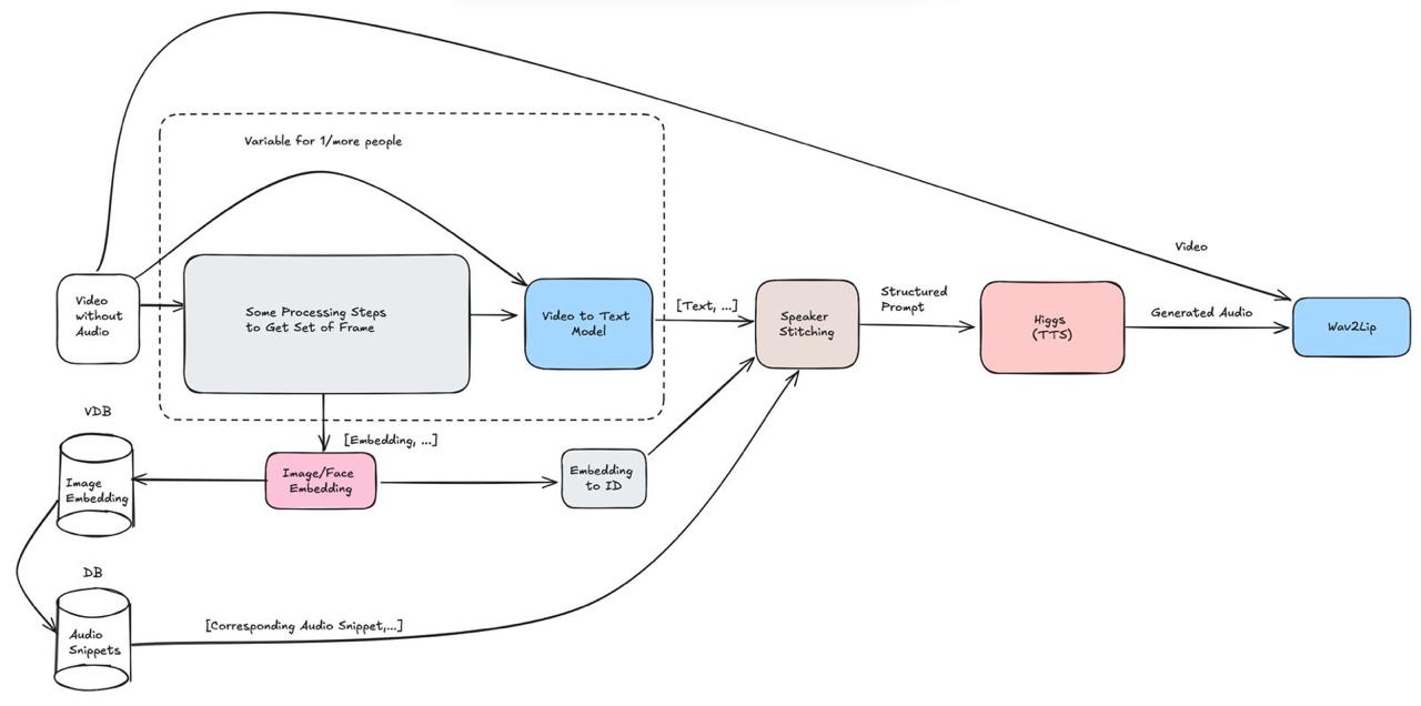 Pipeline flow diagram